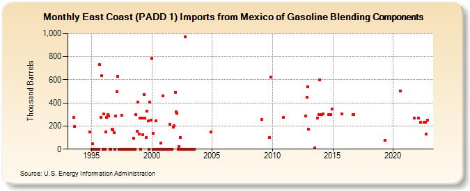 East Coast (PADD 1) Imports from Mexico of Gasoline Blending Components (Thousand Barrels)