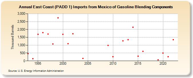 East Coast (PADD 1) Imports from Mexico of Gasoline Blending Components (Thousand Barrels)