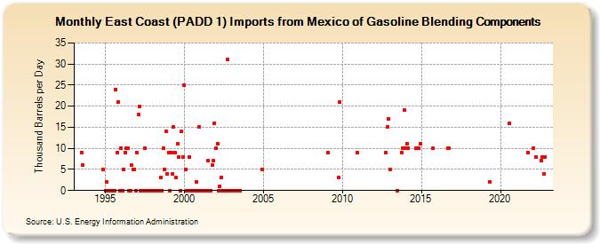 East Coast (PADD 1) Imports from Mexico of Gasoline Blending Components (Thousand Barrels per Day)