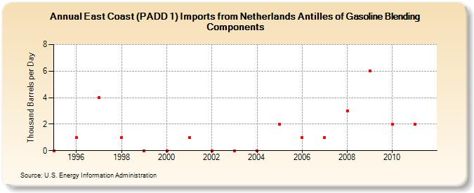 East Coast (PADD 1) Imports from Netherlands Antilles of Gasoline Blending Components (Thousand Barrels per Day)