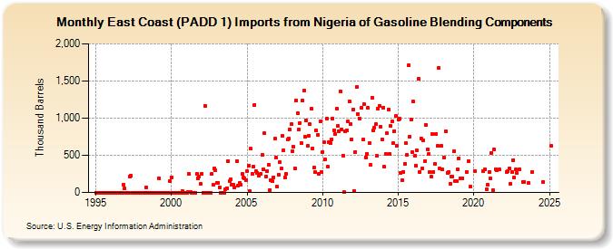 East Coast (PADD 1) Imports from Nigeria of Gasoline Blending Components (Thousand Barrels)