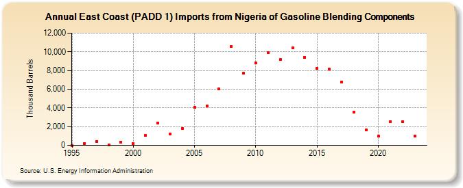 East Coast (PADD 1) Imports from Nigeria of Gasoline Blending Components (Thousand Barrels)