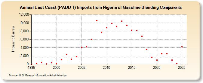 East Coast (PADD 1) Imports from Nigeria of Gasoline Blending Components (Thousand Barrels)