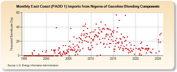 East Coast (PADD 1) Imports from Nigeria of Gasoline Blending Components (Thousand Barrels per Day)