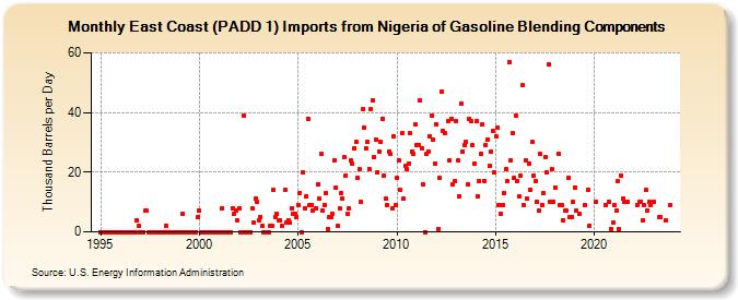 East Coast (PADD 1) Imports from Nigeria of Gasoline Blending Components (Thousand Barrels per Day)
