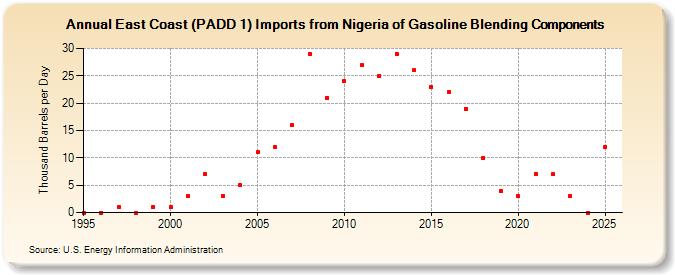 East Coast (PADD 1) Imports from Nigeria of Gasoline Blending Components (Thousand Barrels per Day)