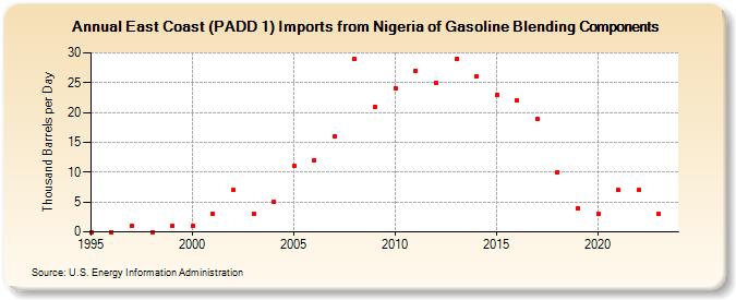 East Coast (PADD 1) Imports from Nigeria of Gasoline Blending Components (Thousand Barrels per Day)