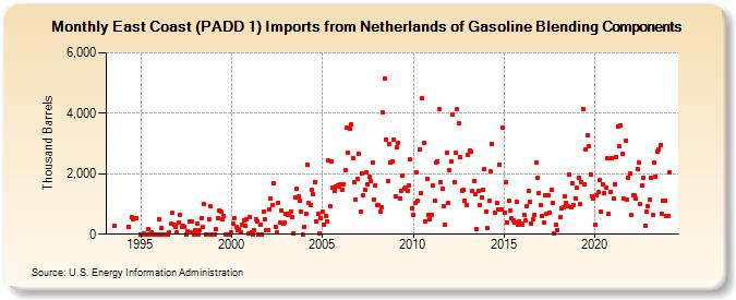 East Coast (PADD 1) Imports from Netherlands of Gasoline Blending Components (Thousand Barrels)