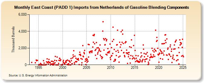 East Coast (PADD 1) Imports from Netherlands of Gasoline Blending Components (Thousand Barrels)