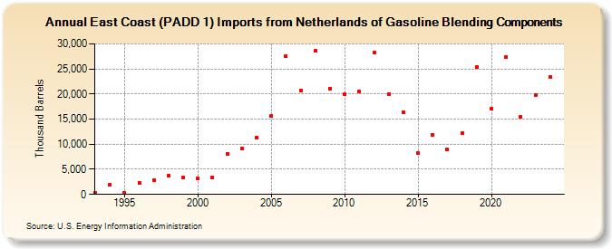 East Coast (PADD 1) Imports from Netherlands of Gasoline Blending Components (Thousand Barrels)