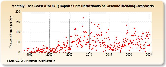 East Coast (PADD 1) Imports from Netherlands of Gasoline Blending Components (Thousand Barrels per Day)