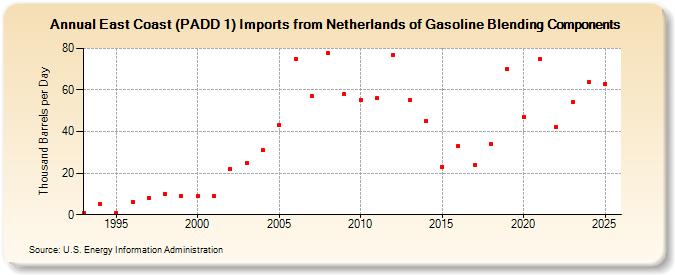 East Coast (PADD 1) Imports from Netherlands of Gasoline Blending Components (Thousand Barrels per Day)