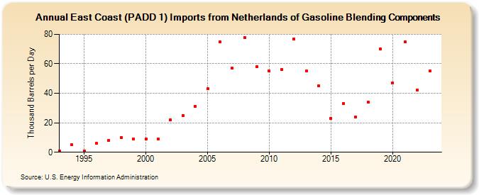 East Coast (PADD 1) Imports from Netherlands of Gasoline Blending Components (Thousand Barrels per Day)