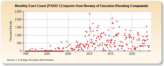 East Coast (PADD 1) Imports from Norway of Gasoline Blending Components (Thousand Barrels)