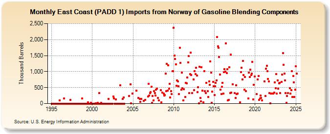 East Coast (PADD 1) Imports from Norway of Gasoline Blending Components (Thousand Barrels)