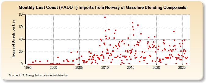 East Coast (PADD 1) Imports from Norway of Gasoline Blending Components (Thousand Barrels per Day)
