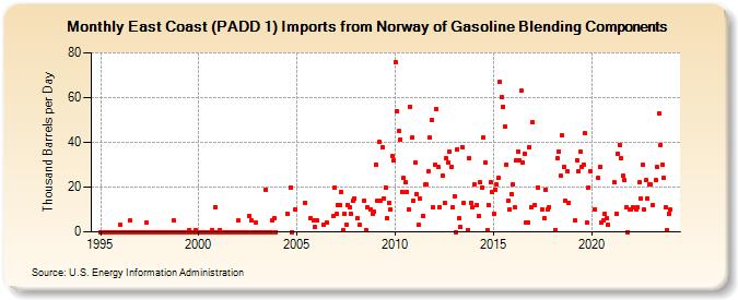East Coast (PADD 1) Imports from Norway of Gasoline Blending Components (Thousand Barrels per Day)