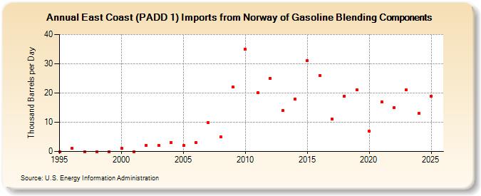 East Coast (PADD 1) Imports from Norway of Gasoline Blending Components (Thousand Barrels per Day)