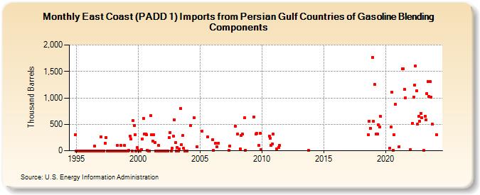 East Coast (PADD 1) Imports from Persian Gulf Countries of Gasoline Blending Components (Thousand Barrels)