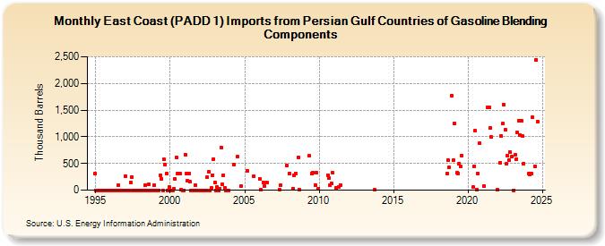 East Coast (PADD 1) Imports from Persian Gulf Countries of Gasoline Blending Components (Thousand Barrels)