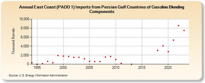 East Coast (PADD 1) Imports from Persian Gulf Countries of Gasoline Blending Components (Thousand Barrels)