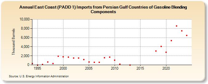 East Coast (PADD 1) Imports from Persian Gulf Countries of Gasoline Blending Components (Thousand Barrels)