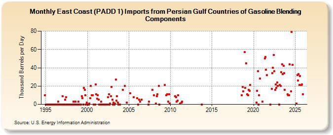 East Coast (PADD 1) Imports from Persian Gulf Countries of Gasoline Blending Components (Thousand Barrels per Day)