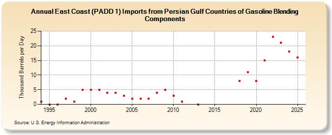 East Coast (PADD 1) Imports from Persian Gulf Countries of Gasoline Blending Components (Thousand Barrels per Day)
