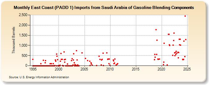 East Coast (PADD 1) Imports from Saudi Arabia of Gasoline Blending Components (Thousand Barrels)