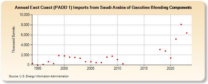 East Coast (PADD 1) Imports from Saudi Arabia of Gasoline Blending Components (Thousand Barrels)