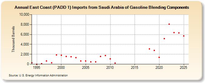 East Coast (PADD 1) Imports from Saudi Arabia of Gasoline Blending Components (Thousand Barrels)
