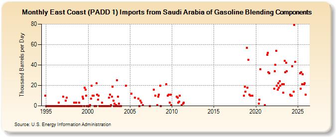 East Coast (PADD 1) Imports from Saudi Arabia of Gasoline Blending Components (Thousand Barrels per Day)