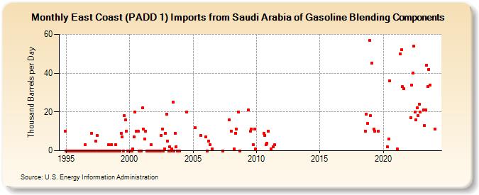 East Coast (PADD 1) Imports from Saudi Arabia of Gasoline Blending Components (Thousand Barrels per Day)
