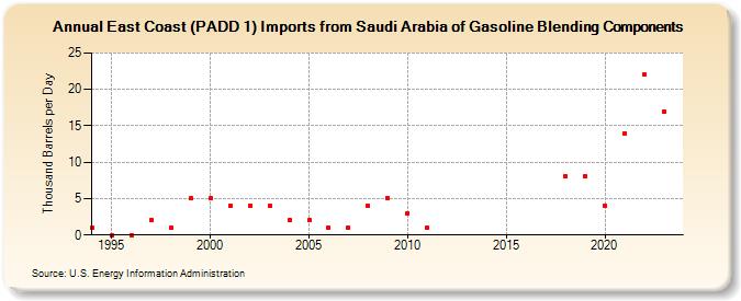 East Coast (PADD 1) Imports from Saudi Arabia of Gasoline Blending Components (Thousand Barrels per Day)