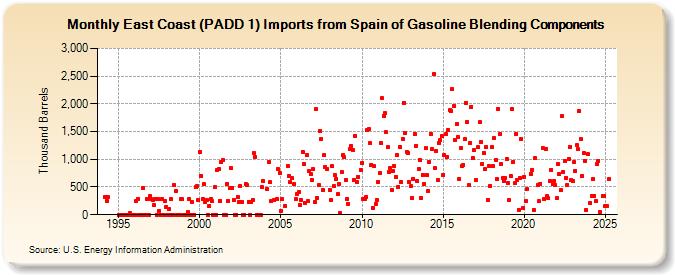 East Coast (PADD 1) Imports from Spain of Gasoline Blending Components (Thousand Barrels)