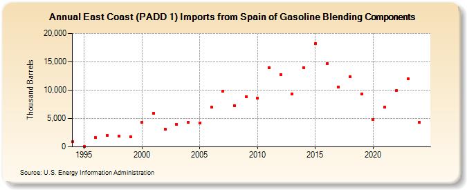 East Coast (PADD 1) Imports from Spain of Gasoline Blending Components (Thousand Barrels)