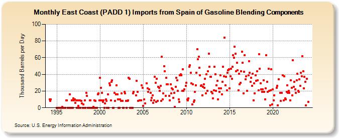 East Coast (PADD 1) Imports from Spain of Gasoline Blending Components (Thousand Barrels per Day)