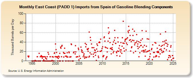 East Coast (PADD 1) Imports from Spain of Gasoline Blending Components (Thousand Barrels per Day)