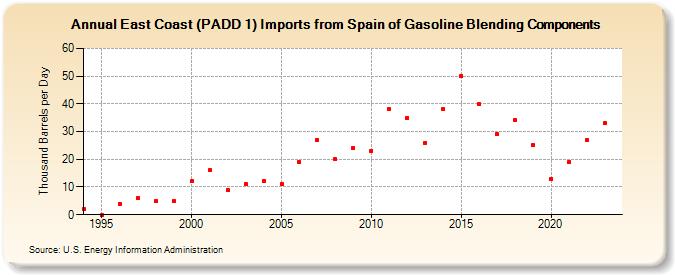 East Coast (PADD 1) Imports from Spain of Gasoline Blending Components (Thousand Barrels per Day)
