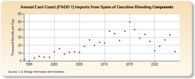 East Coast (PADD 1) Imports from Spain of Gasoline Blending Components (Thousand Barrels per Day)