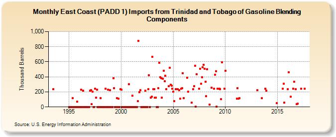 East Coast (PADD 1) Imports from Trinidad and Tobago of Gasoline Blending Components (Thousand Barrels)