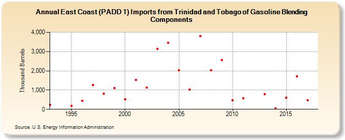 East Coast (PADD 1) Imports from Trinidad and Tobago of Gasoline Blending Components (Thousand Barrels)