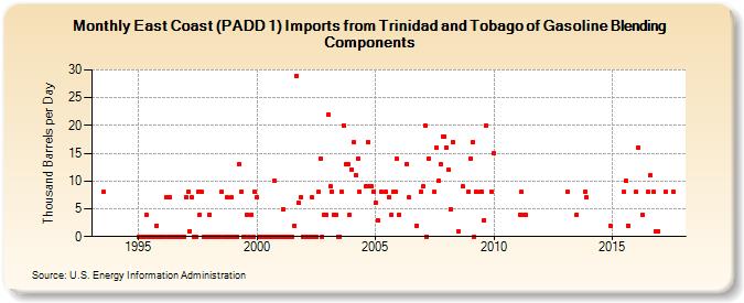 East Coast (PADD 1) Imports from Trinidad and Tobago of Gasoline Blending Components (Thousand Barrels per Day)