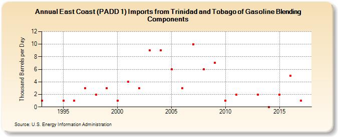East Coast (PADD 1) Imports from Trinidad and Tobago of Gasoline Blending Components (Thousand Barrels per Day)