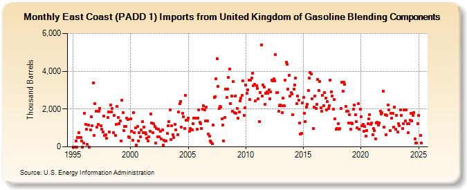 East Coast (PADD 1) Imports from United Kingdom of Gasoline Blending Components (Thousand Barrels)