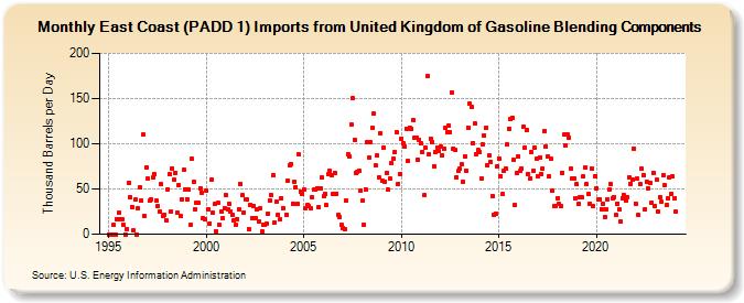 East Coast (PADD 1) Imports from United Kingdom of Gasoline Blending Components (Thousand Barrels per Day)