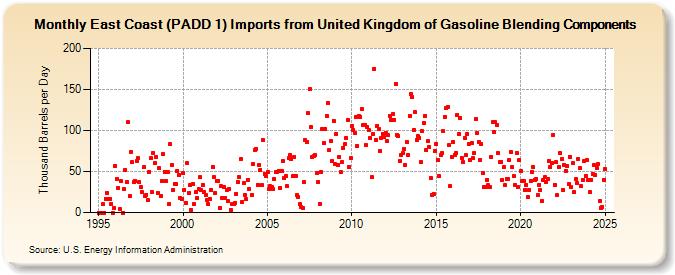 East Coast (PADD 1) Imports from United Kingdom of Gasoline Blending Components (Thousand Barrels per Day)