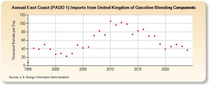 East Coast (PADD 1) Imports from United Kingdom of Gasoline Blending Components (Thousand Barrels per Day)