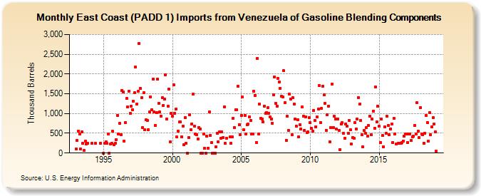 East Coast (PADD 1) Imports from Venezuela of Gasoline Blending Components (Thousand Barrels)