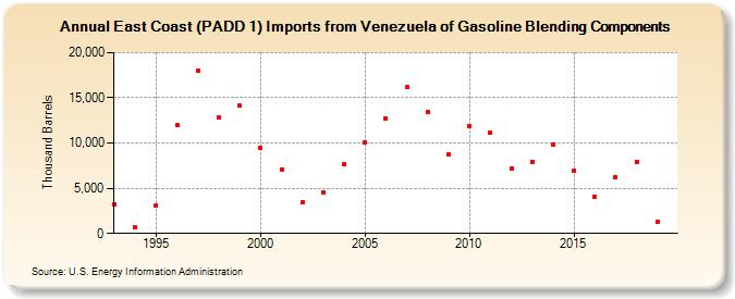 East Coast (PADD 1) Imports from Venezuela of Gasoline Blending Components (Thousand Barrels)